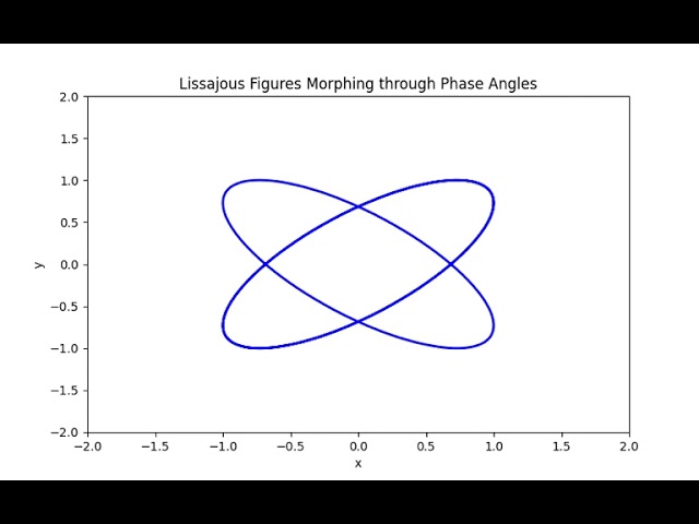 Python Animation: Lissajous Figures Morphing Through Phase Angles | Day 2/30