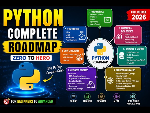 Python Programming Complete Roadmap 2026 | Beginner to Advanced | BCA, BSc, MCA, Job Seekers