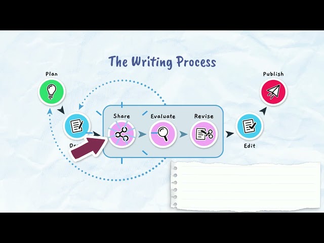 The Writing Process2
