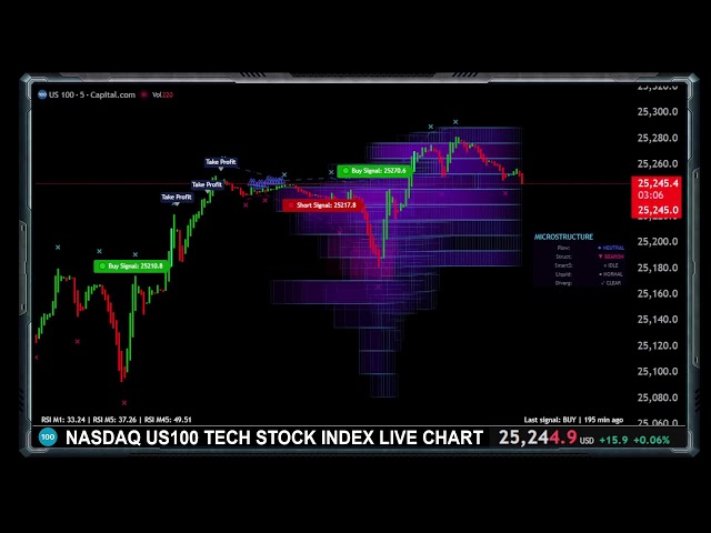 NASDAQ US100 TECH STOCK LIVE CHART
