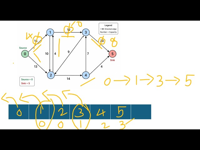 Maximum Flow in Network- Edmond Karp Algorithm
