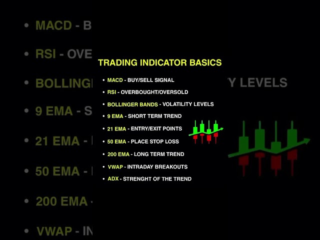 Basic Trading Indicators ⚡📊 #trading #forex #bitcoin #investing #stockmarket #tradingstrategy