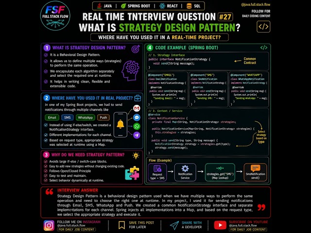 Strategy Design Pattern in Spring Boot | Real-Time Project Example | Interview Question #27