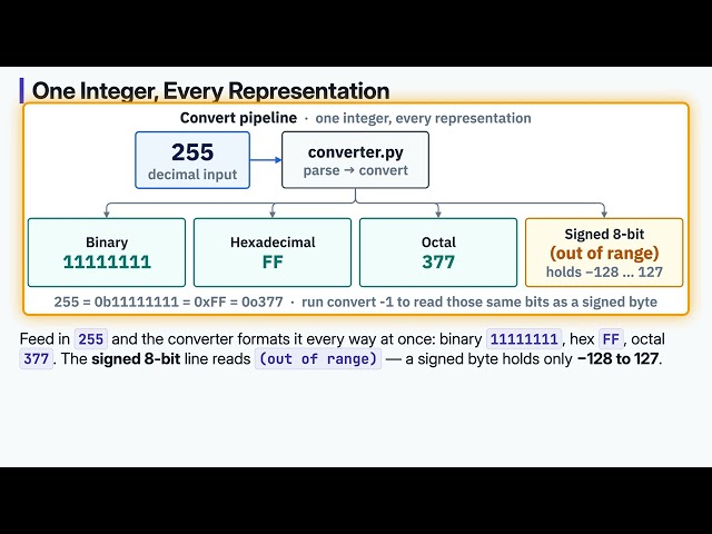 9. Build a Binary Toolkit in Python — Capstone Project | Binary Basics