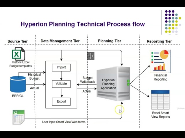 Oracle EPM - Introduction to Hyperion Planning and Technical Process Flow