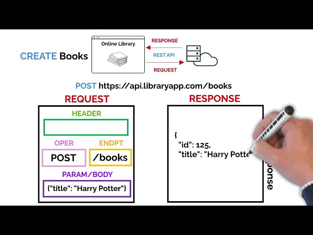 REST APIs Explained (in 5 minutes)