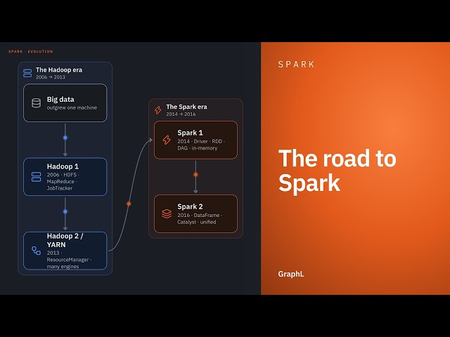 The road to Spark · Apache Spark