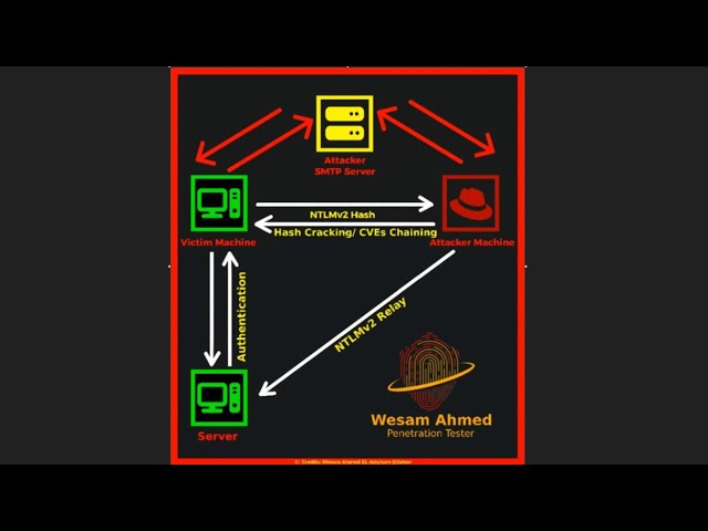 Chaining & Exploiting Follina & MonikerLink CVEs + CLFS PrivEsc. CVE