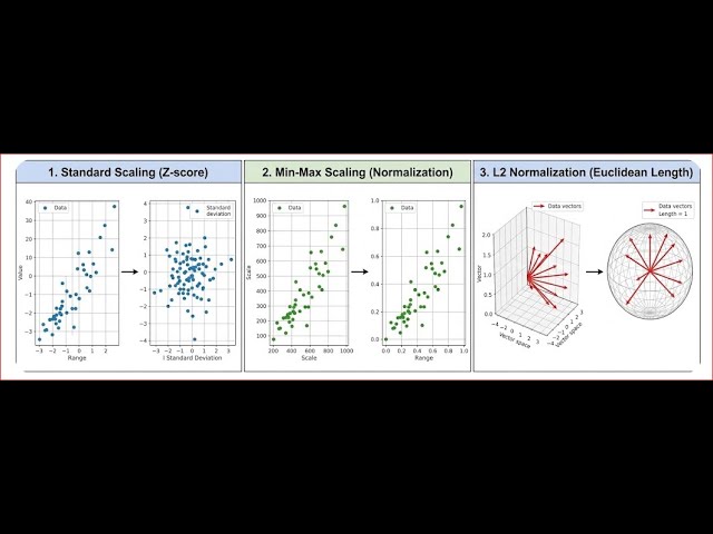 CH22 L3 DATA PRE-PROCESSING: Scaling And Normalization 1: Standard Scaling