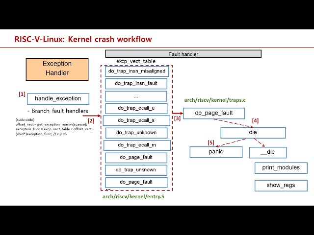 [RISC-V] Exception workflow in the Linux Kernel (Crash Debugging)