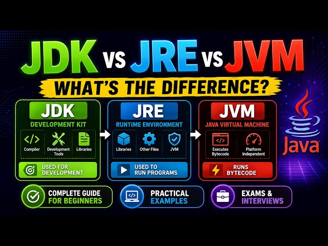 JDK vs JRE vs JVM Explained | Java Basics for Beginners, Exams & Interviews