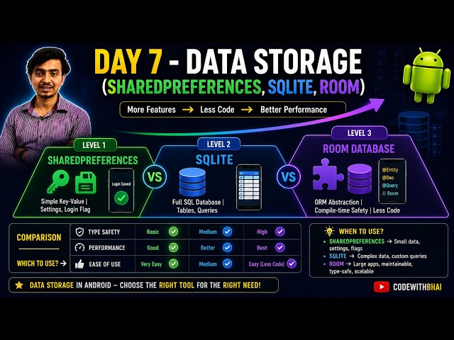Day 7 - Data Storage in Android 🔥 SharedPreferences vs SQLite vs Room Database | CodeWithBhai