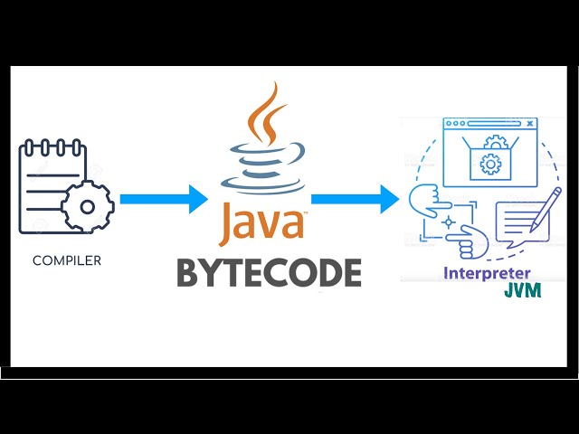 What is Java Bytecode ? | Beginner | Java Programming | Compiler | Interpreter | JVM