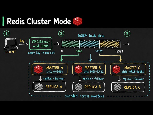 Redis Cluster Mode Explained: Complete Guide to Sharding & Hash Slots
