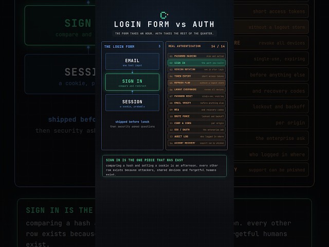 Login Form vs Real Authentication: The 14 Things You Actually Need