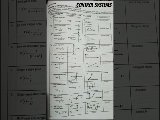 Critically | marginally stable systems | control systems | Engineering #gate #controlsystems #system
