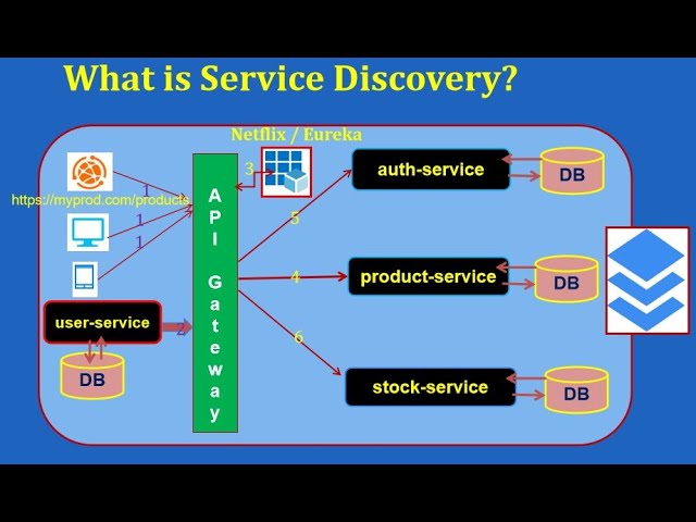 What is Service Discovery in Microservices? A Complete Guide