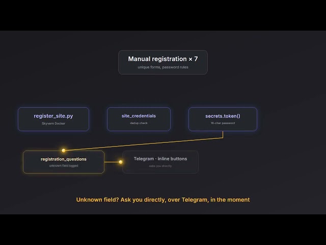 Auto-Registration: Taming the 7-Platform Onboarding Gauntlet | JobBot