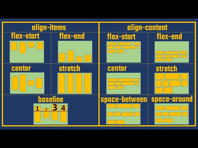 Cómo funcionan las propiedades align-content, align-items y gap en CSS Flexbox