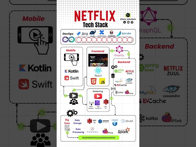 The Entire Massive TECH Stack of Netflix