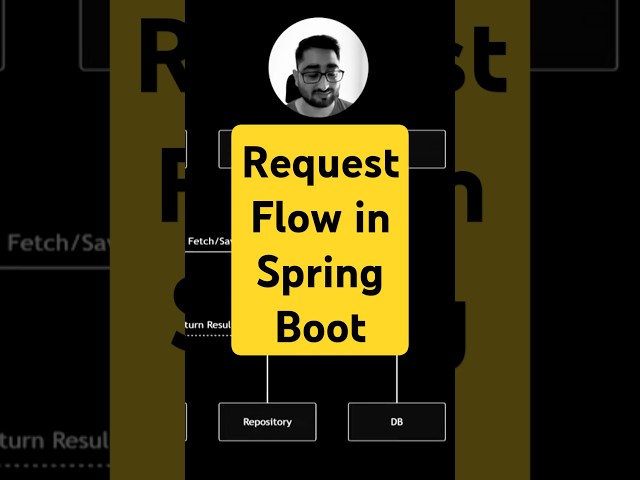 How Request Flow Works in Spring Boot? | Explained Simply