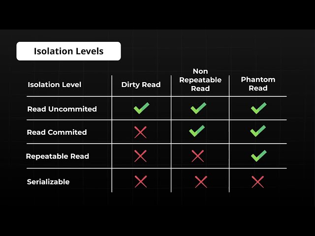 SQL Transaction Isolation Levels Explained Simply