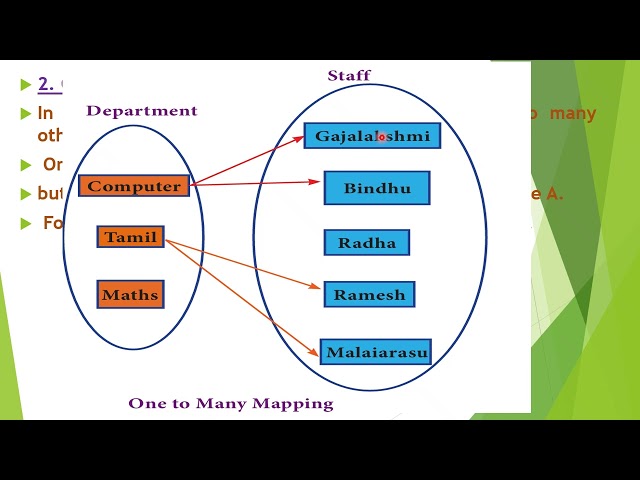 Unit 4 part 8, Types of Relationships, A. Jaya Mabel Rani
