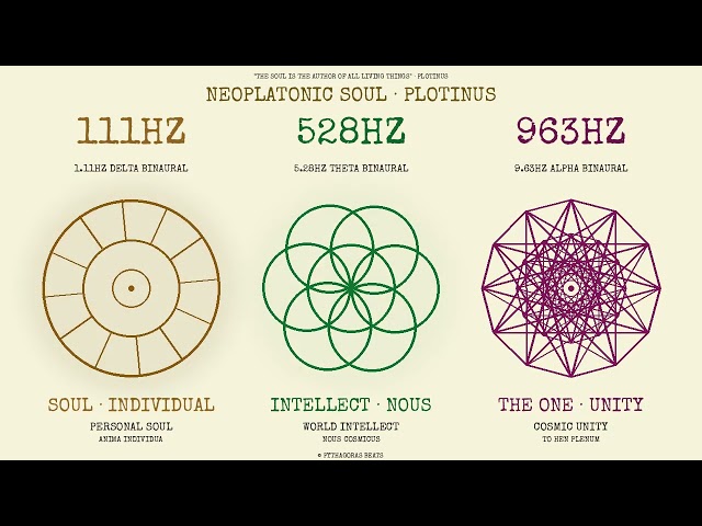 NEOPLATONIC SOUL · PLOTINUS · 111HZ · 528HZ · 963HZ · SACRED GEOMETRY MEDITATION TONES · FREQUENCIES
