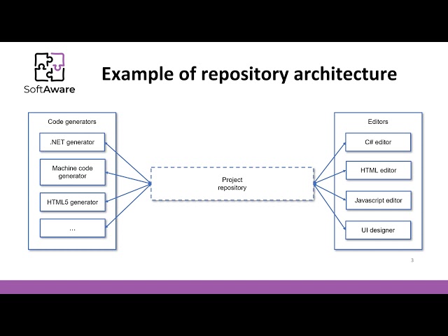 Repository architectural style