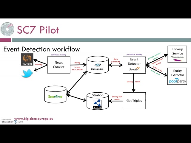 BDE SC7Pilot Technical Aspects screencast