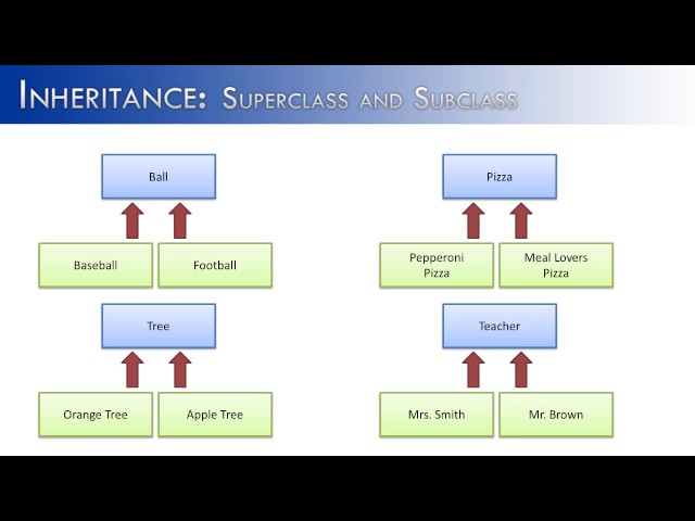 Inheritance Part 1:  Super and Sub Classes (Java)