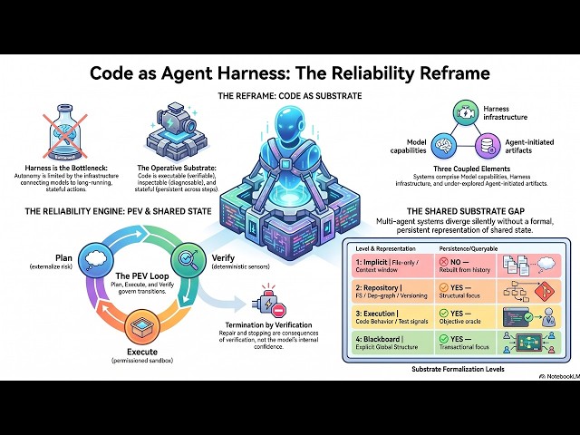 Code as Agent Harness: Why Agents Fail (Audio Deep Dive)