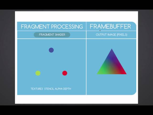 Understanding the Graphics Pipeline