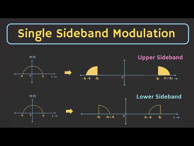 Explicación de la modulación de banda lateral única (SSB-SC) | Transformada de Hilbert | Demodula...