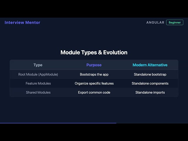 What is an NgModule in Angular? | Interview Answer