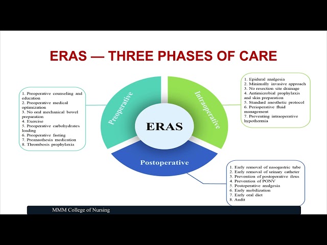 Enhanced Recovery after Surgery ( ERAS) Protocol