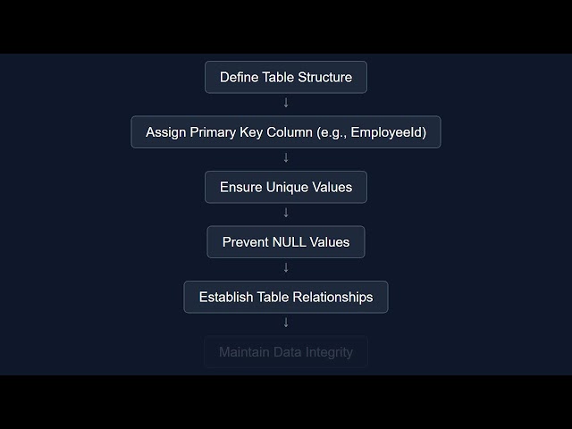MS SQL Question & Answer