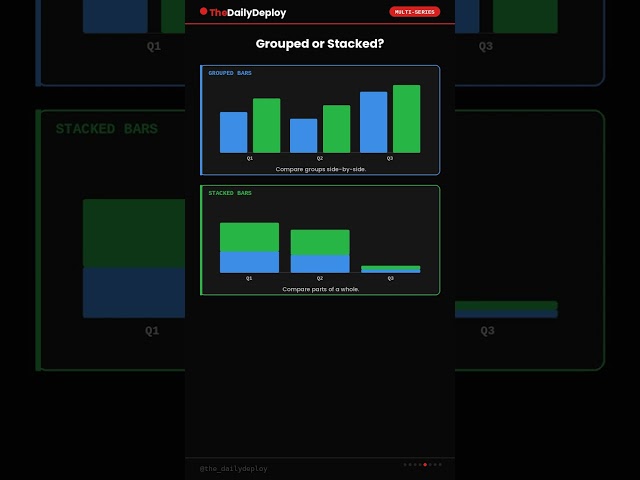 Bar charts in one short | #datavisualization  #statistics  #datascience  #dataanalytics  #ai #ml