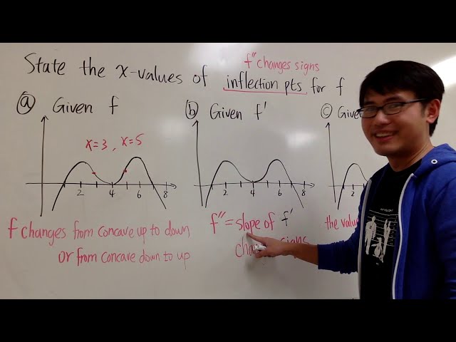 Points of inflection from the graphs of f, f' or f''