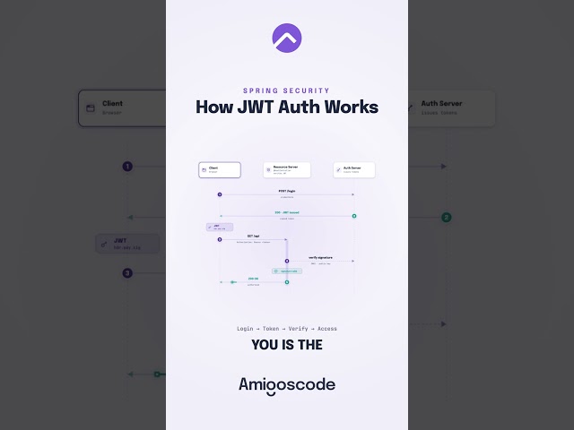 How JWT Auth Works