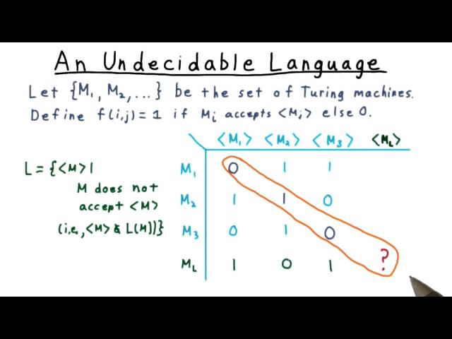 An Undecidable Language - Georgia Tech - Computability, Complexity, Theory: Computability