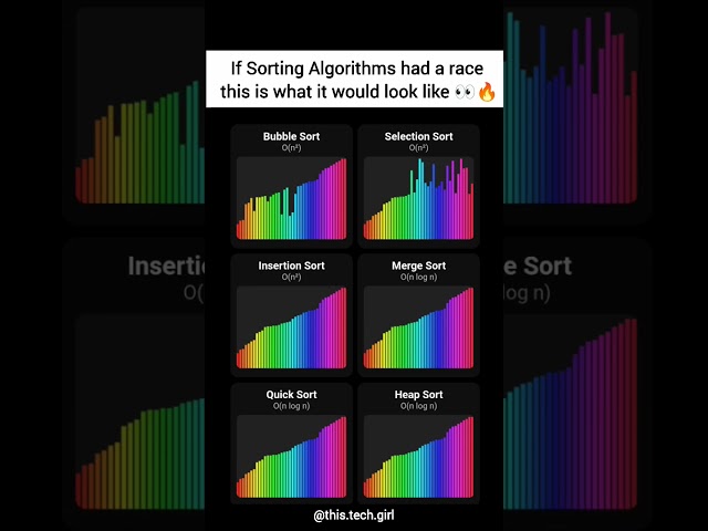 learn sorting algorithm and time complexity in 19 seconds #coding #algorithm #shorts