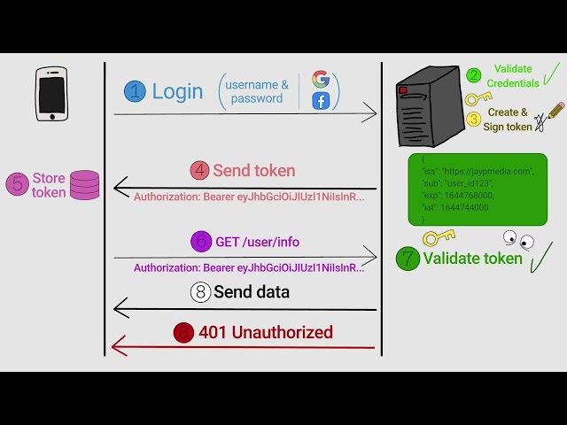 JWT - JSON Web Token explained in 4 minutes (With Visuals)