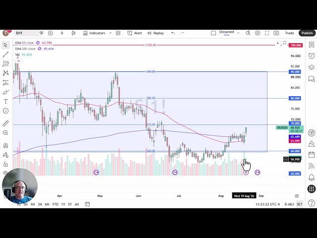 Silver Price Analysis - Silver Continues to Grind Towards $70