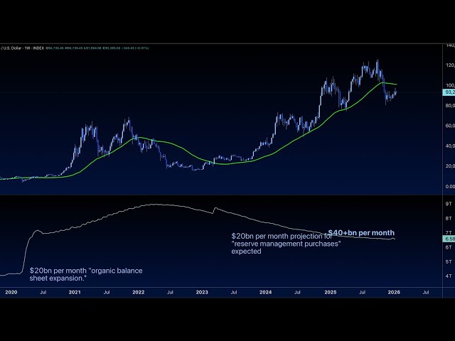 The Fed Is Quietly Restarting the Machine - Bitcoin Reacts Next