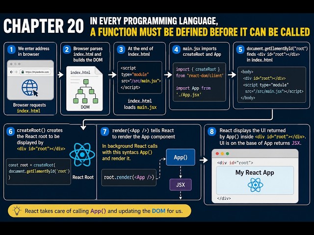 Chapter 20: In Every Programming Language, a Function Must Be Defined Before It Can Be Called
