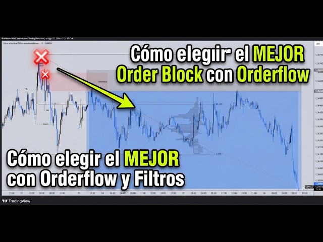 Cómo elegir el MEJOR Order Block con Orderflow y Filtros