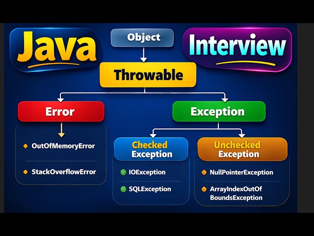 Java Exception Handling 🔥 You Must Know! #JavaInterview + #JavaExceptionHandling