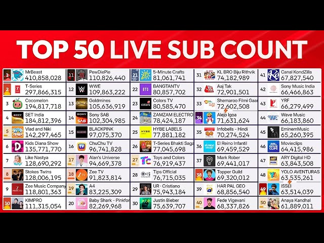 Top 50 YouTube Live Sub Count - MrBeast 500M, BLACKPINK 100M!