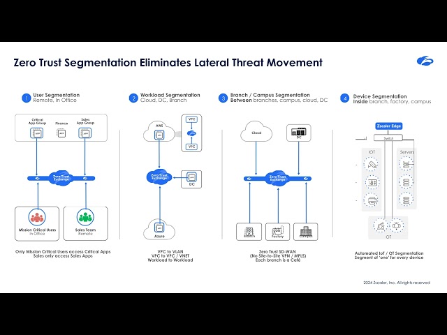 Zero Trust Branch - Ep 1 - The Value of ZTB | Zscaler Product Optimization